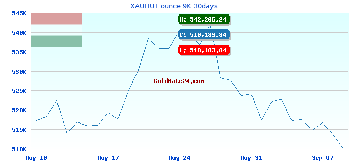 XAUHUF ounce 9K 30days