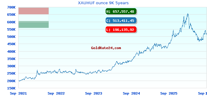 XAUHUF ounce 9K 5years