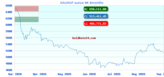 XAUHUF ounce 9K 6months