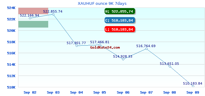 XAUHUF ounce 9K 7days