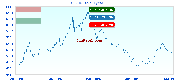 XAUHUF tola 1year