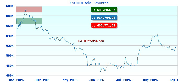 XAUHUF tola 6months