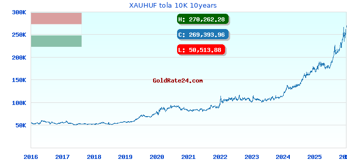 XAUHUF tola 10K 10years