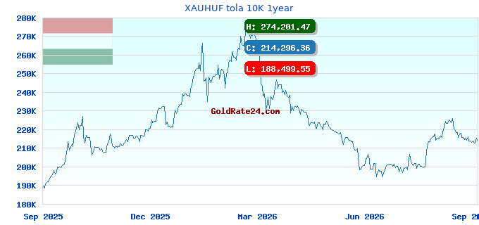 XAUHUF tola 10K 1year