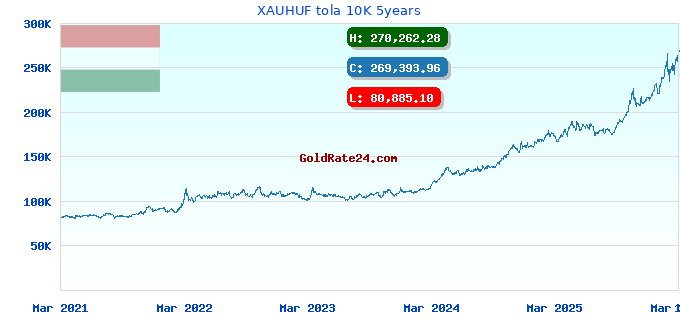 XAUHUF tola 10K 5years