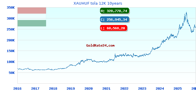 XAUHUF tola 12K 10years