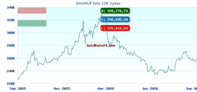 XAUHUF tola 12K 1year