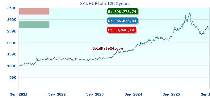 XAUHUF tola 12K 5years