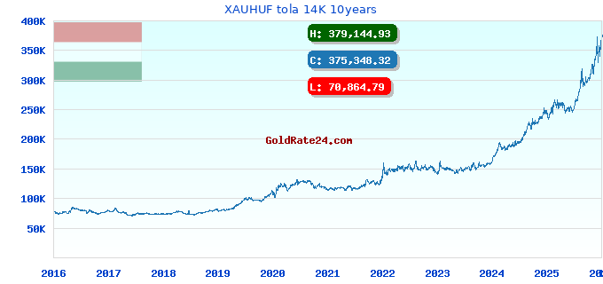 XAUHUF tola 14K 10years