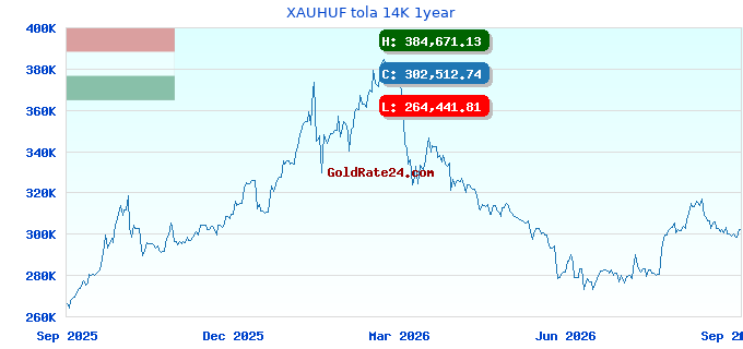 XAUHUF tola 14K 1year