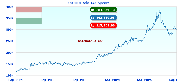 XAUHUF tola 14K 5years