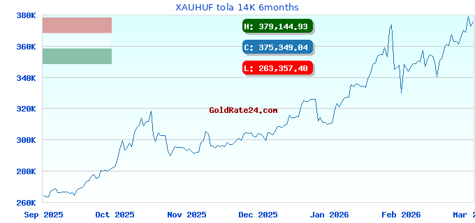 XAUHUF tola 14K 6months