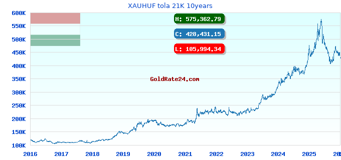 XAUHUF tola 21K 10years