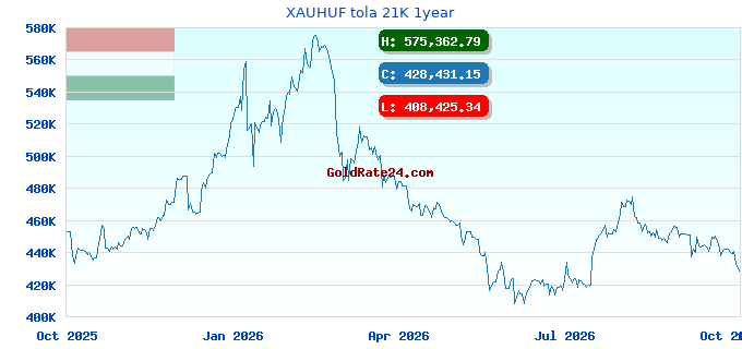 XAUHUF tola 21K 1year