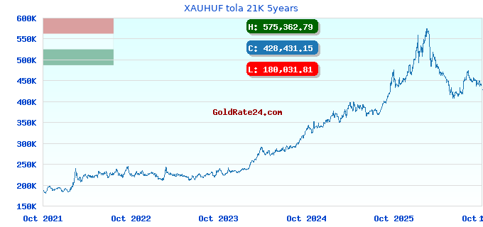 XAUHUF tola 21K 5years