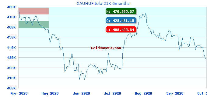 XAUHUF tola 21K 6months
