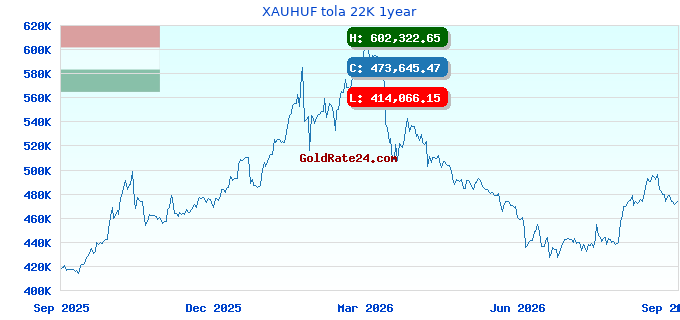 XAUHUF tola 22K 1year
