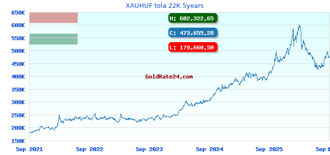 XAUHUF tola 22K 5years