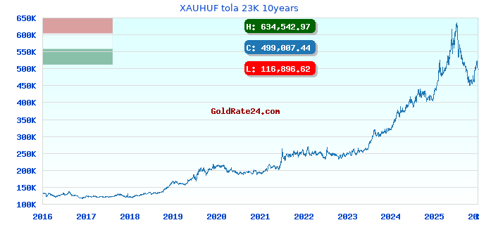 XAUHUF tola 23K 10years