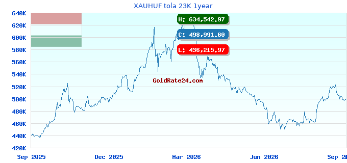 XAUHUF tola 23K 1year