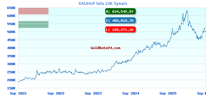 XAUHUF tola 23K 5years