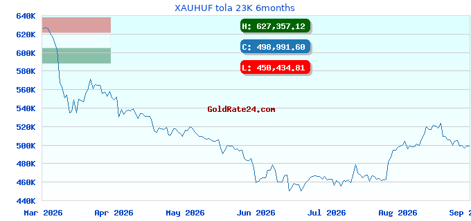 XAUHUF tola 23K 6months