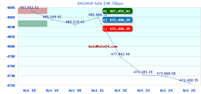 XAUHUF tola 23K 7days