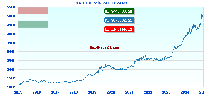 XAUHUF tola 24K 10years