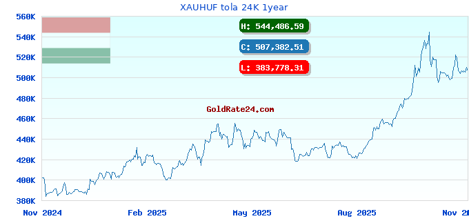 XAUHUF tola 24K 1year