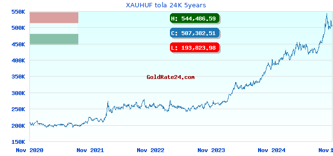 XAUHUF tola 24K 5years