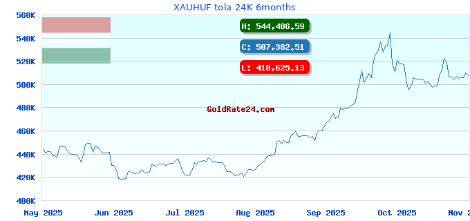 XAUHUF tola 24K 6months