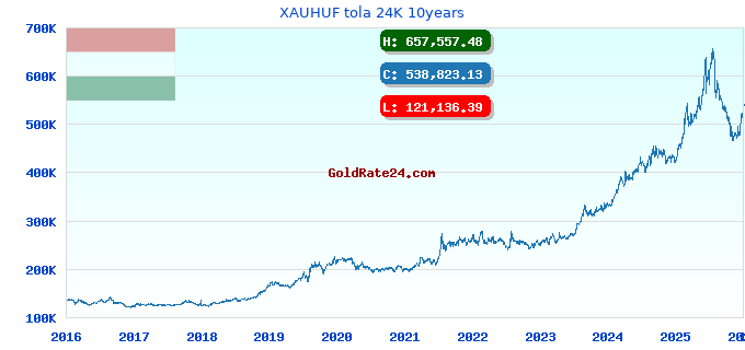 XAUHUF tola 24K 10years