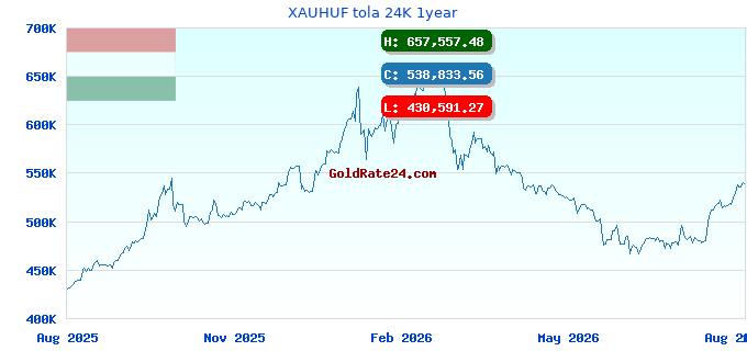 XAUHUF tola 24K 1year