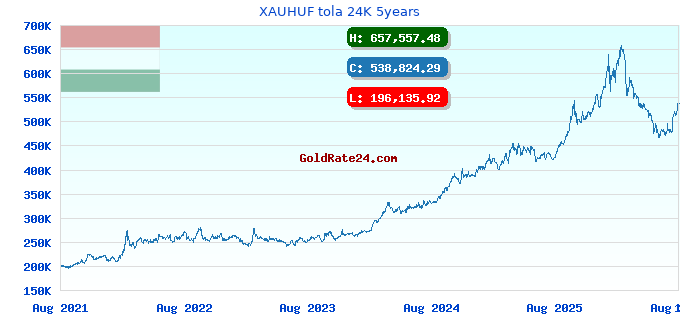 XAUHUF tola 24K 5years