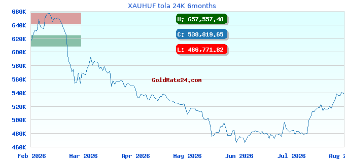 XAUHUF tola 24K 6months