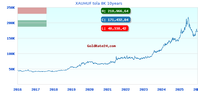 XAUHUF tola 8K 10years
