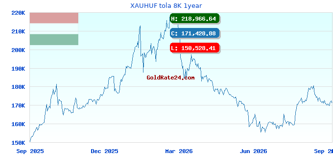 XAUHUF tola 8K 1year