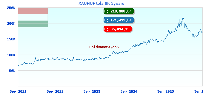 XAUHUF tola 8K 5years