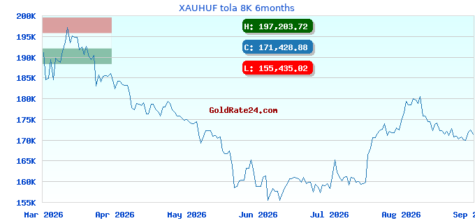 XAUHUF tola 8K 6months