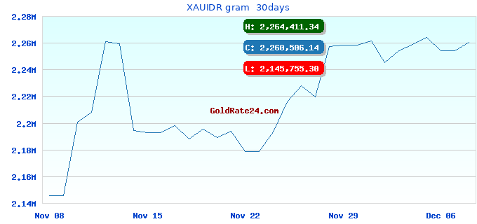 XAUIDR gram 30days