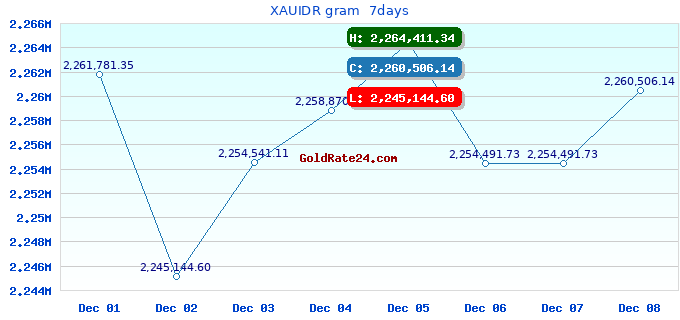XAUIDR gram 7days