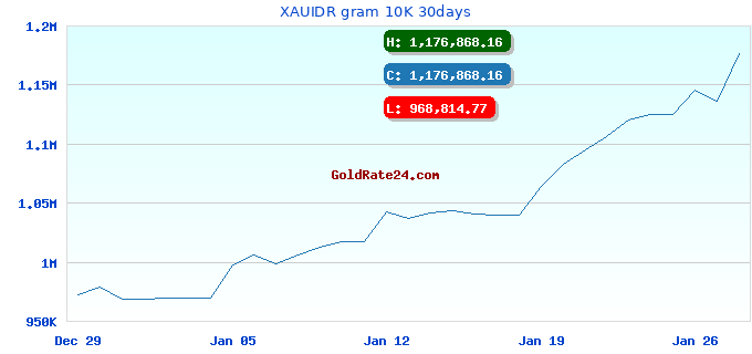 XAUIDR gram 10K 30days
