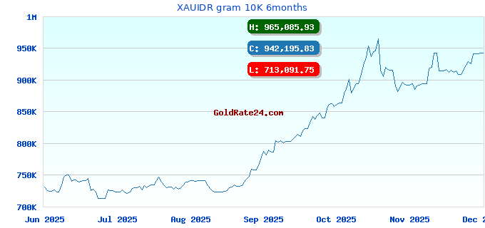 XAUIDR gram 10K 6months