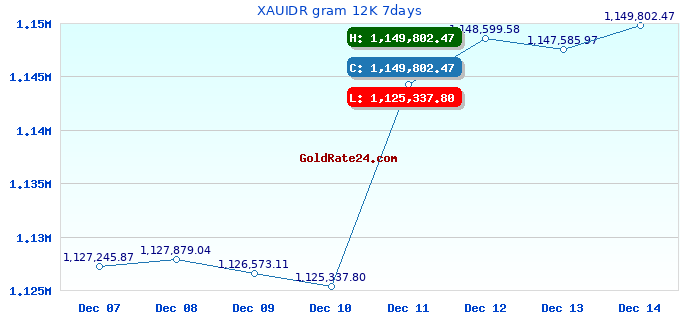 XAUIDR gram 12K 7days