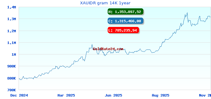 XAUIDR gram 14K 1year