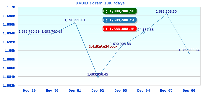 XAUIDR gram 18K 7days
