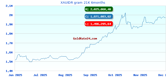 XAUIDR gram 21K 6months