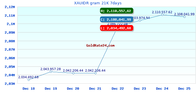 XAUIDR gram 21K 7days