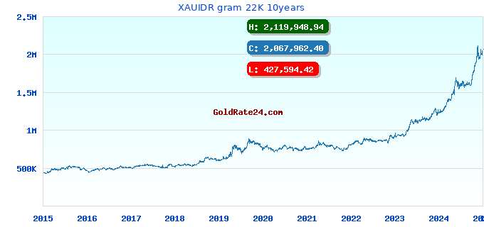 XAUIDR gram 22K 10years