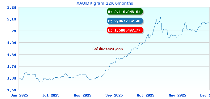 XAUIDR gram 22K 6months